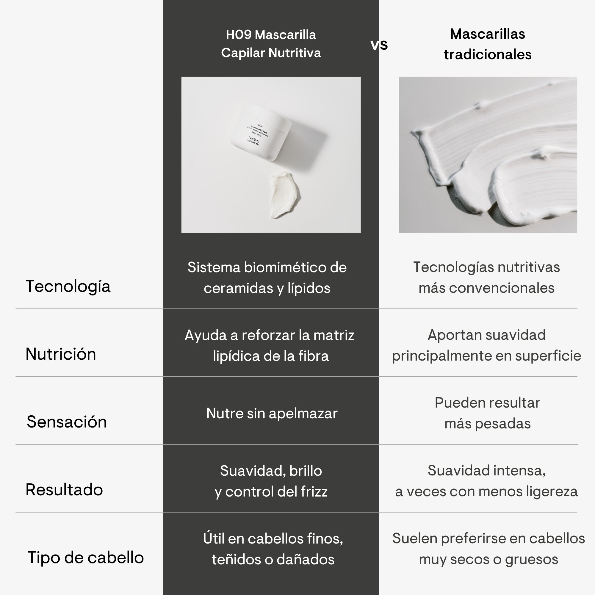 Comparativa entre la mascarilla capilar nutritiva H09 de Modesta Cassinello frente a mascarillas tradicionales, nutre sin apelmazar con mayor control del frizz y brillo